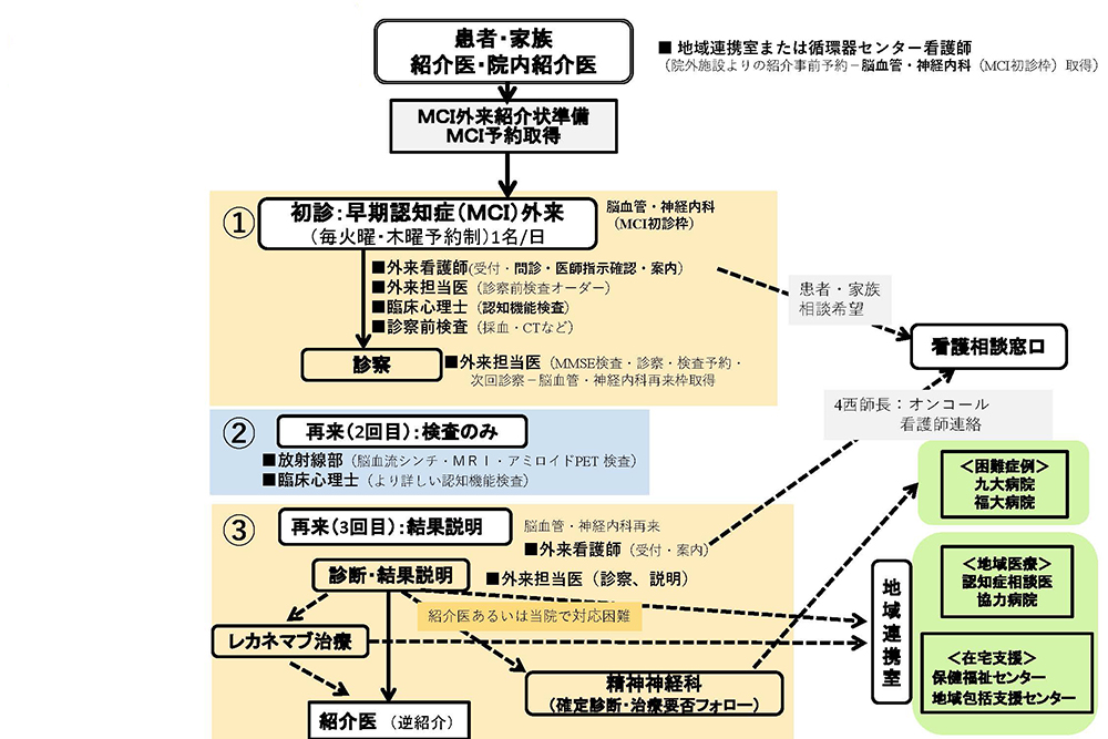 フロー図