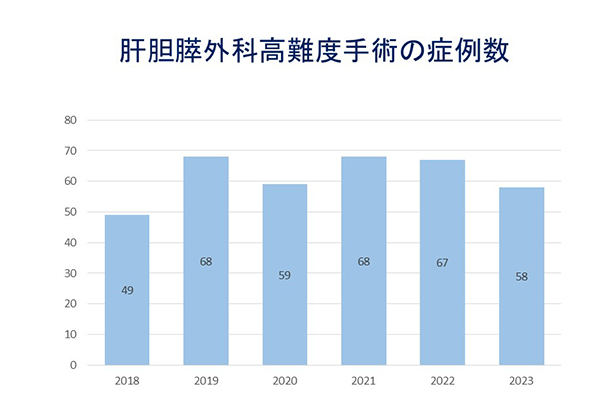 症例数