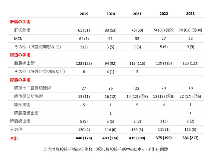 診療実績