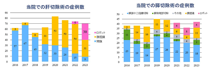 切除術の症例数