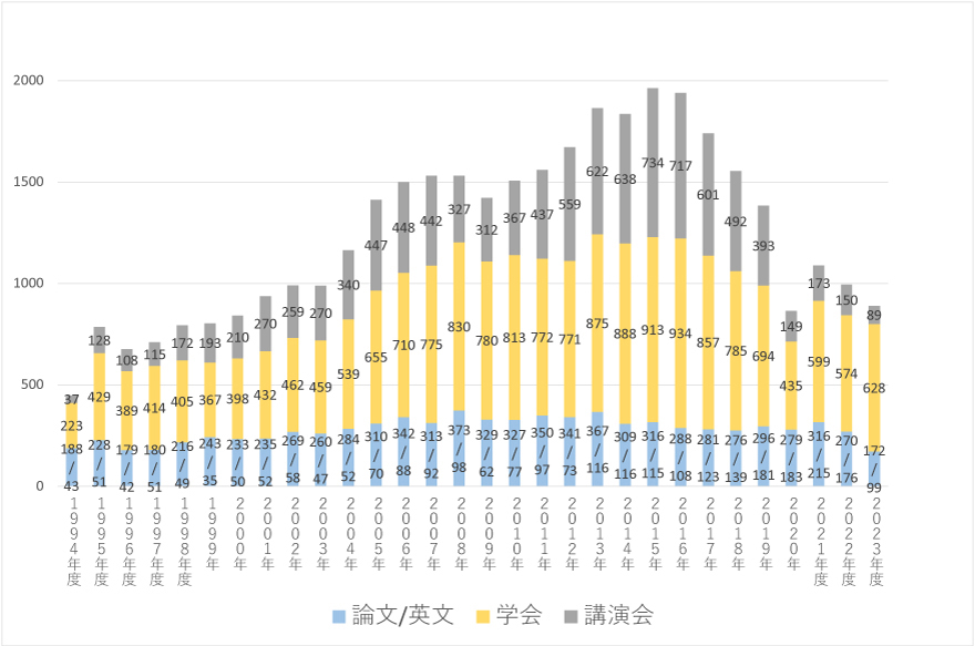 論文学会発表実績