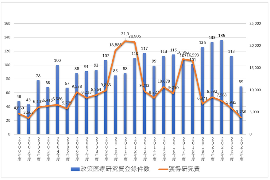 獲得研究費実績