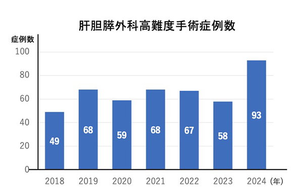 症例数