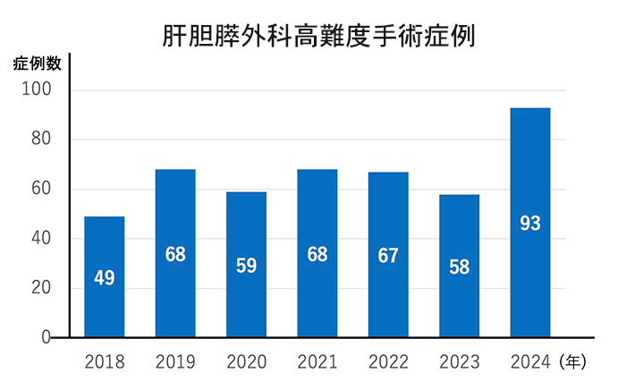 症例数