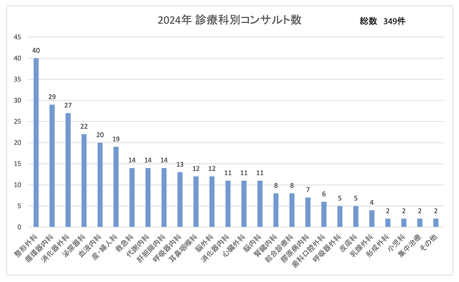 診療実績