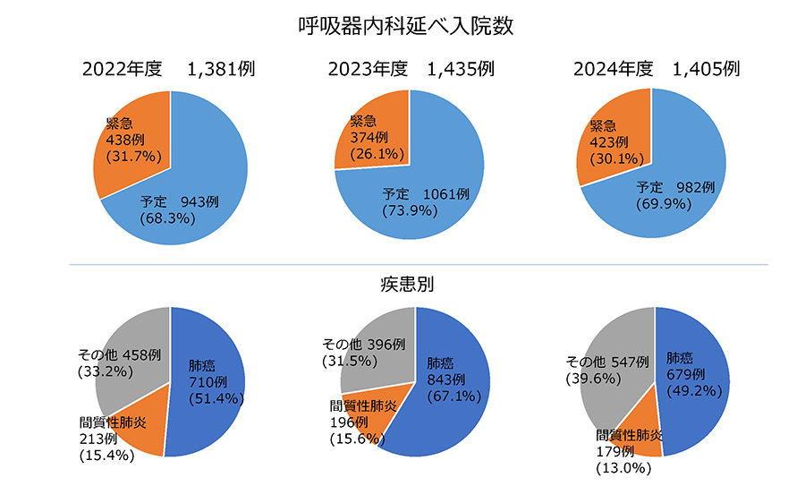 呼吸器内科:延べ入院数