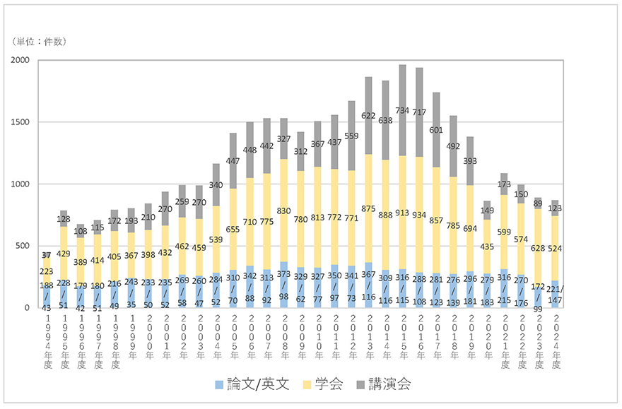 論文学会発表実績