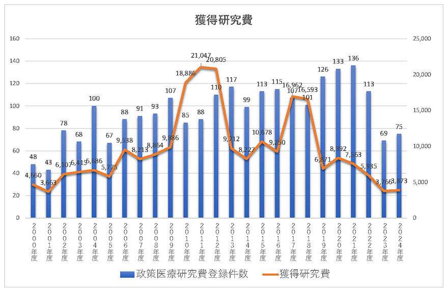 獲得研究費実績