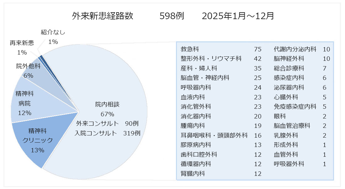 外来新患経路数