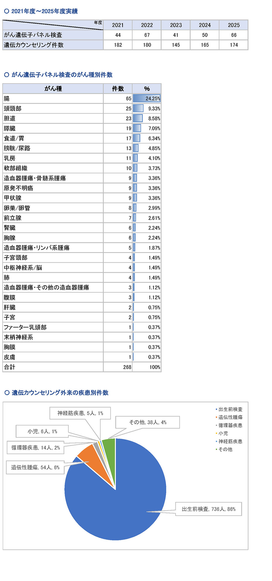 実績