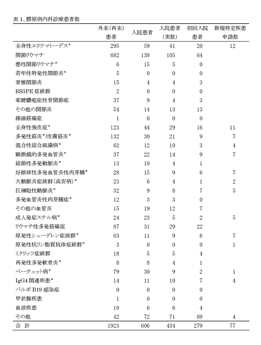 2025年膠原病内科診療患者数